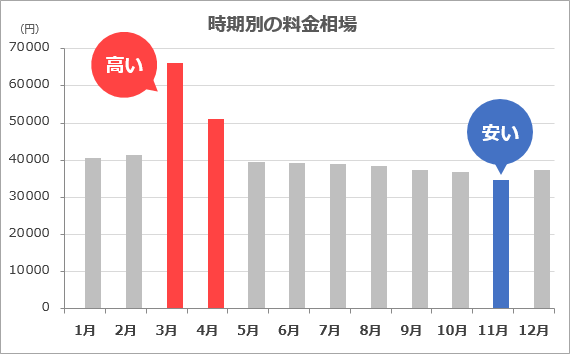 引っ越し相場が安い時期のカレンダー